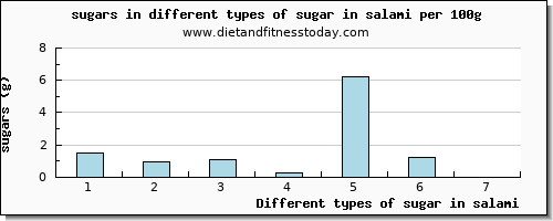 sugar in salami sugars per 100g